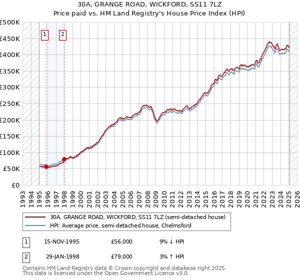 30A, GRANGE ROAD, WICKFORD, SS11 7LZ: Price paid vs HM Land Registry's House Price Index