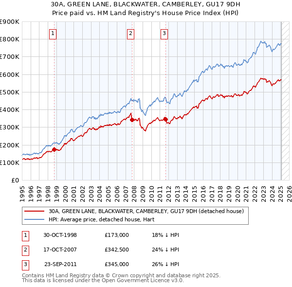 30A, GREEN LANE, BLACKWATER, CAMBERLEY, GU17 9DH: Price paid vs HM Land Registry's House Price Index