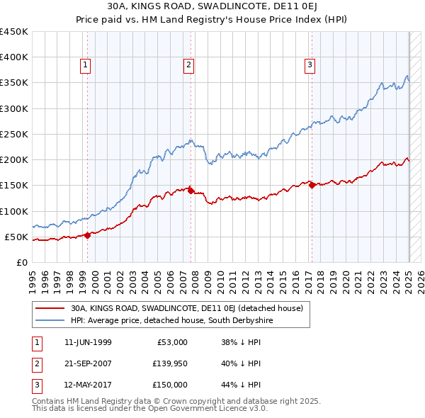 30A, KINGS ROAD, SWADLINCOTE, DE11 0EJ: Price paid vs HM Land Registry's House Price Index
