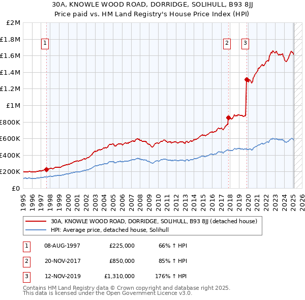 30A, KNOWLE WOOD ROAD, DORRIDGE, SOLIHULL, B93 8JJ: Price paid vs HM Land Registry's House Price Index