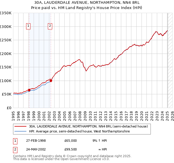 30A, LAUDERDALE AVENUE, NORTHAMPTON, NN4 8RL: Price paid vs HM Land Registry's House Price Index
