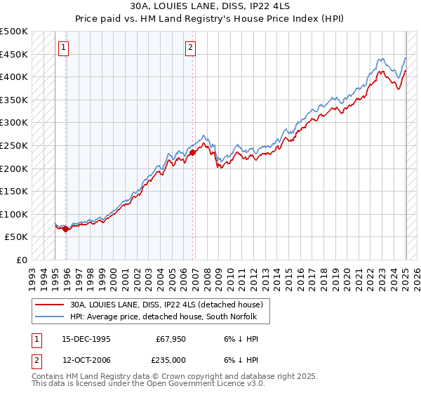 30A, LOUIES LANE, DISS, IP22 4LS: Price paid vs HM Land Registry's House Price Index
