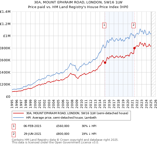 30A, MOUNT EPHRAIM ROAD, LONDON, SW16 1LW: Price paid vs HM Land Registry's House Price Index