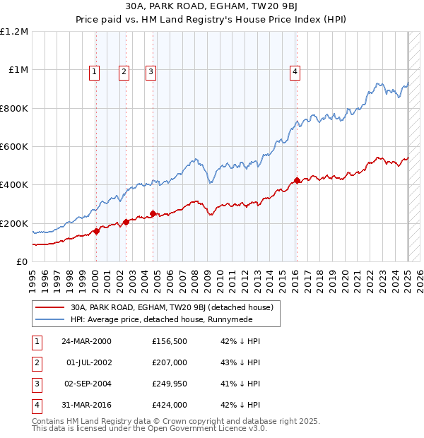 30A, PARK ROAD, EGHAM, TW20 9BJ: Price paid vs HM Land Registry's House Price Index