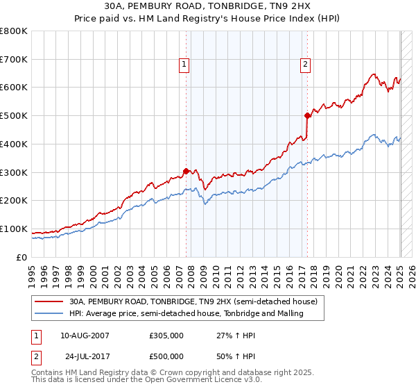 30A, PEMBURY ROAD, TONBRIDGE, TN9 2HX: Price paid vs HM Land Registry's House Price Index