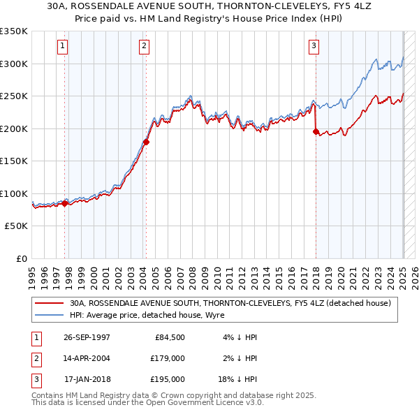30A, ROSSENDALE AVENUE SOUTH, THORNTON-CLEVELEYS, FY5 4LZ: Price paid vs HM Land Registry's House Price Index
