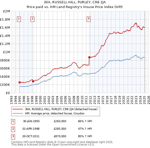 30A, RUSSELL HILL, PURLEY, CR8 2JA: Price paid vs HM Land Registry's House Price Index