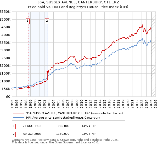 30A, SUSSEX AVENUE, CANTERBURY, CT1 1RZ: Price paid vs HM Land Registry's House Price Index