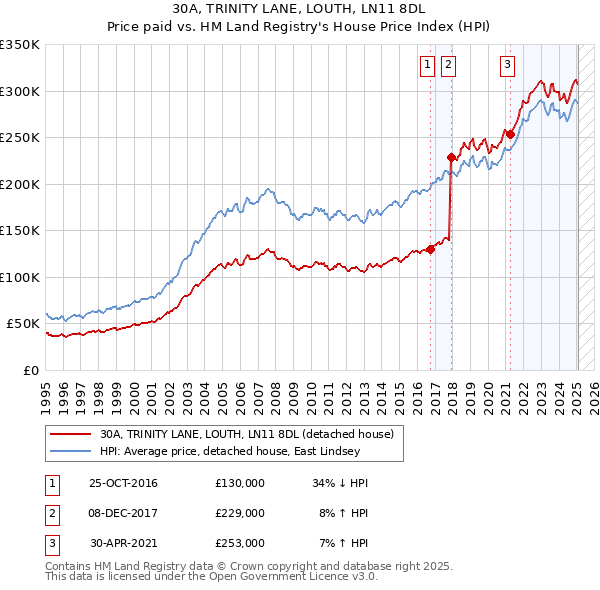 30A, TRINITY LANE, LOUTH, LN11 8DL: Price paid vs HM Land Registry's House Price Index