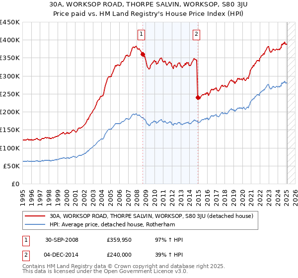 30A, WORKSOP ROAD, THORPE SALVIN, WORKSOP, S80 3JU: Price paid vs HM Land Registry's House Price Index