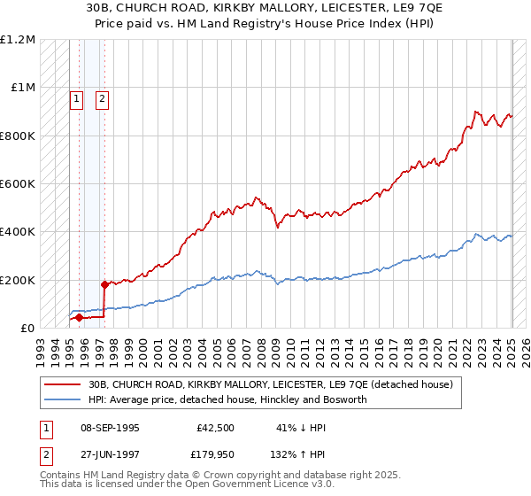 30B, CHURCH ROAD, KIRKBY MALLORY, LEICESTER, LE9 7QE: Price paid vs HM Land Registry's House Price Index