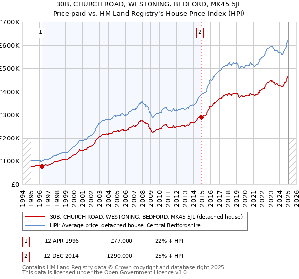 30B, CHURCH ROAD, WESTONING, BEDFORD, MK45 5JL: Price paid vs HM Land Registry's House Price Index