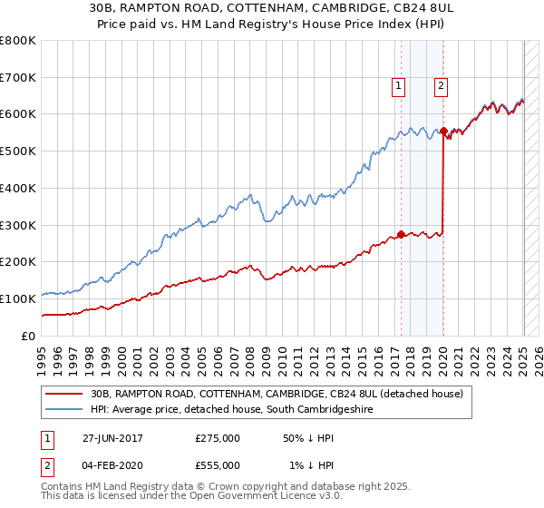 30B, RAMPTON ROAD, COTTENHAM, CAMBRIDGE, CB24 8UL: Price paid vs HM Land Registry's House Price Index
