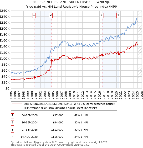 30B, SPENCERS LANE, SKELMERSDALE, WN8 9JU: Price paid vs HM Land Registry's House Price Index
