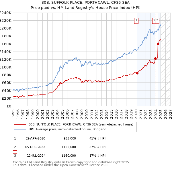 30B, SUFFOLK PLACE, PORTHCAWL, CF36 3EA: Price paid vs HM Land Registry's House Price Index