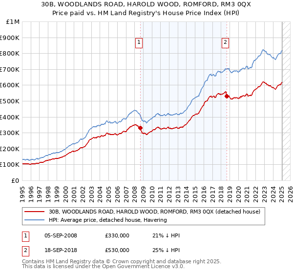 30B, WOODLANDS ROAD, HAROLD WOOD, ROMFORD, RM3 0QX: Price paid vs HM Land Registry's House Price Index