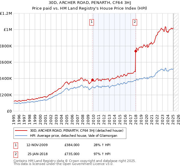 30D, ARCHER ROAD, PENARTH, CF64 3HJ: Price paid vs HM Land Registry's House Price Index