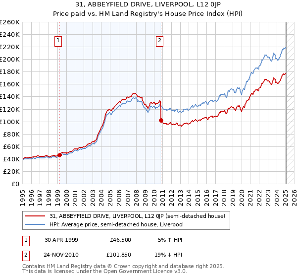 31, ABBEYFIELD DRIVE, LIVERPOOL, L12 0JP: Price paid vs HM Land Registry's House Price Index
