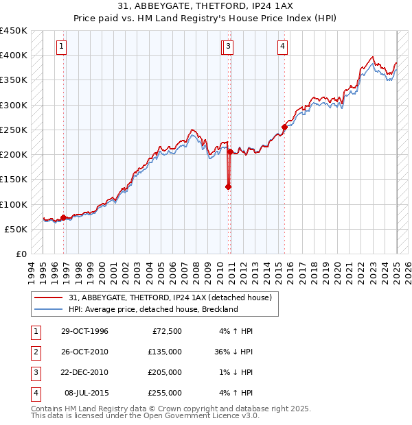 31, ABBEYGATE, THETFORD, IP24 1AX: Price paid vs HM Land Registry's House Price Index