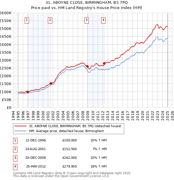 31, ABOYNE CLOSE, BIRMINGHAM, B5 7PQ: Price paid vs HM Land Registry's House Price Index
