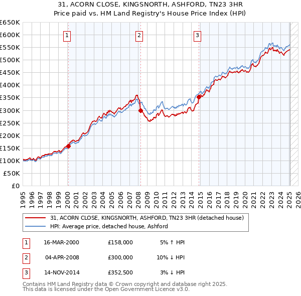 31, ACORN CLOSE, KINGSNORTH, ASHFORD, TN23 3HR: Price paid vs HM Land Registry's House Price Index