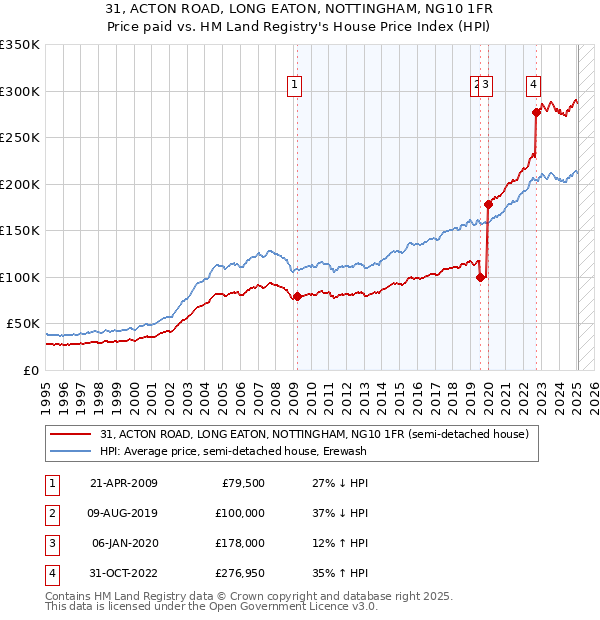 31, ACTON ROAD, LONG EATON, NOTTINGHAM, NG10 1FR: Price paid vs HM Land Registry's House Price Index