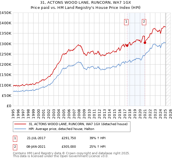 31, ACTONS WOOD LANE, RUNCORN, WA7 1GX: Price paid vs HM Land Registry's House Price Index