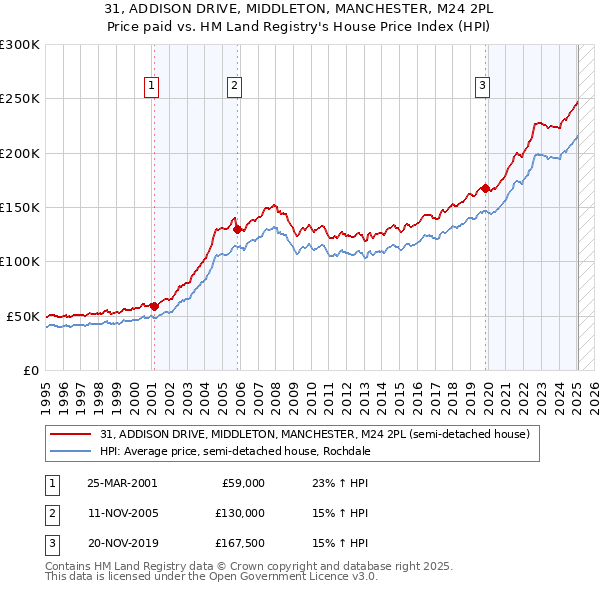 31, ADDISON DRIVE, MIDDLETON, MANCHESTER, M24 2PL: Price paid vs HM Land Registry's House Price Index