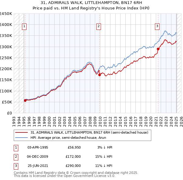 31, ADMIRALS WALK, LITTLEHAMPTON, BN17 6RH: Price paid vs HM Land Registry's House Price Index