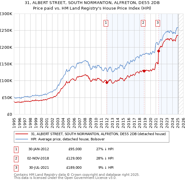 31, ALBERT STREET, SOUTH NORMANTON, ALFRETON, DE55 2DB: Price paid vs HM Land Registry's House Price Index