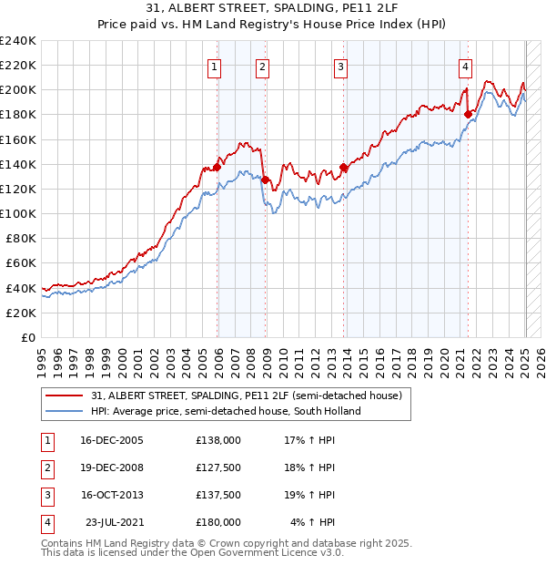 31, ALBERT STREET, SPALDING, PE11 2LF: Price paid vs HM Land Registry's House Price Index