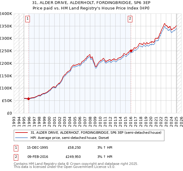 31, ALDER DRIVE, ALDERHOLT, FORDINGBRIDGE, SP6 3EP: Price paid vs HM Land Registry's House Price Index