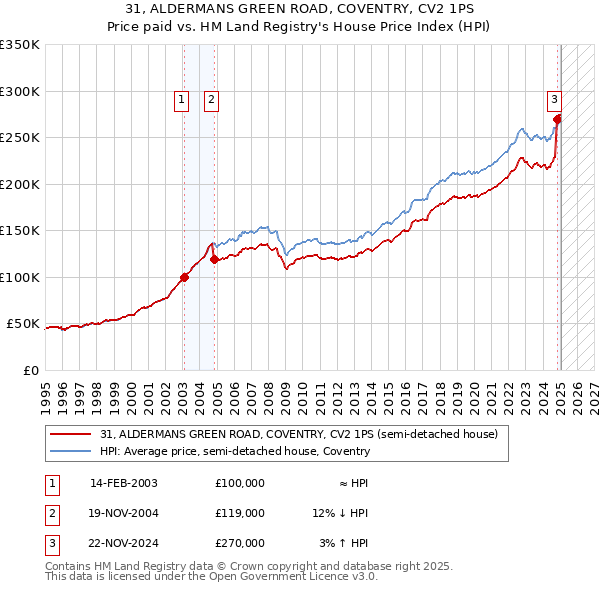 31, ALDERMANS GREEN ROAD, COVENTRY, CV2 1PS: Price paid vs HM Land Registry's House Price Index