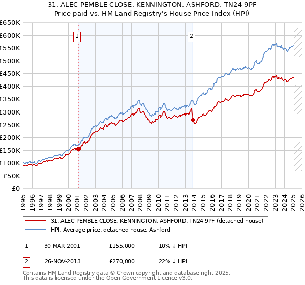 31, ALEC PEMBLE CLOSE, KENNINGTON, ASHFORD, TN24 9PF: Price paid vs HM Land Registry's House Price Index
