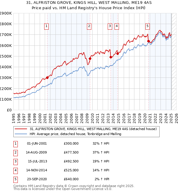 31, ALFRISTON GROVE, KINGS HILL, WEST MALLING, ME19 4AS: Price paid vs HM Land Registry's House Price Index