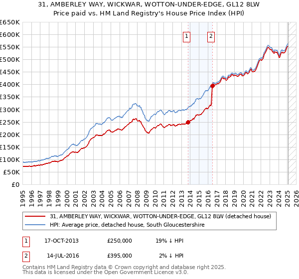 31, AMBERLEY WAY, WICKWAR, WOTTON-UNDER-EDGE, GL12 8LW: Price paid vs HM Land Registry's House Price Index