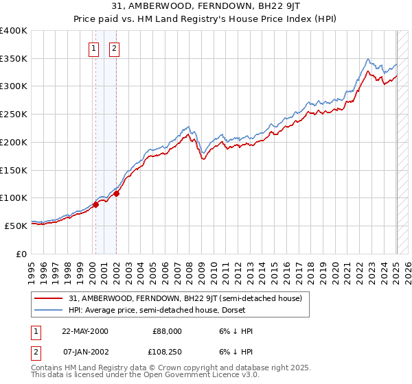31, AMBERWOOD, FERNDOWN, BH22 9JT: Price paid vs HM Land Registry's House Price Index