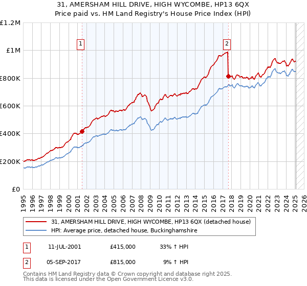 31, AMERSHAM HILL DRIVE, HIGH WYCOMBE, HP13 6QX: Price paid vs HM Land Registry's House Price Index