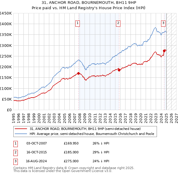 31, ANCHOR ROAD, BOURNEMOUTH, BH11 9HP: Price paid vs HM Land Registry's House Price Index