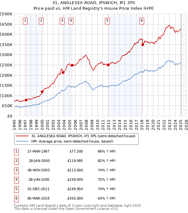 31, ANGLESEA ROAD, IPSWICH, IP1 3PS: Price paid vs HM Land Registry's House Price Index