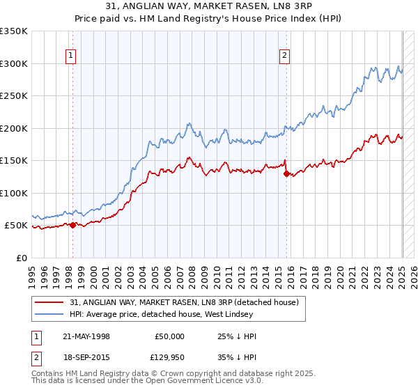 31, ANGLIAN WAY, MARKET RASEN, LN8 3RP: Price paid vs HM Land Registry's House Price Index