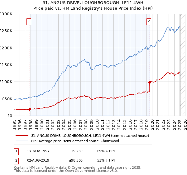 31, ANGUS DRIVE, LOUGHBOROUGH, LE11 4WH: Price paid vs HM Land Registry's House Price Index