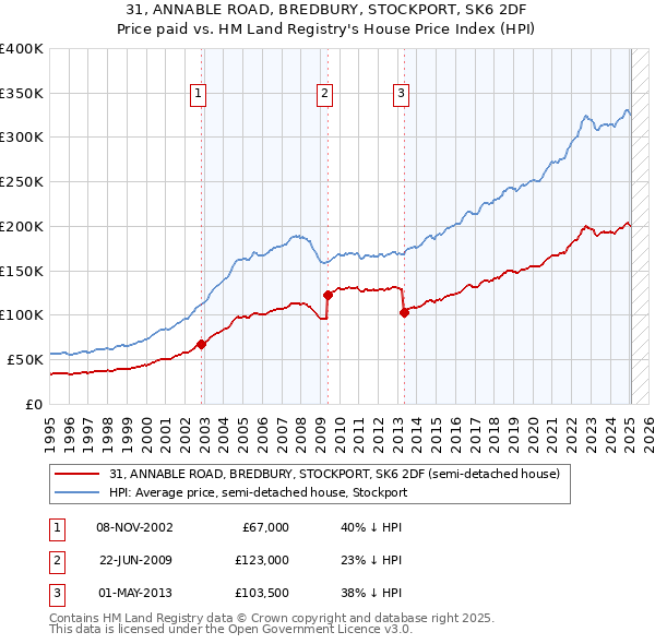 31, ANNABLE ROAD, BREDBURY, STOCKPORT, SK6 2DF: Price paid vs HM Land Registry's House Price Index