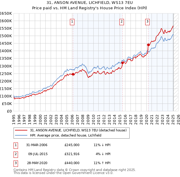 31, ANSON AVENUE, LICHFIELD, WS13 7EU: Price paid vs HM Land Registry's House Price Index