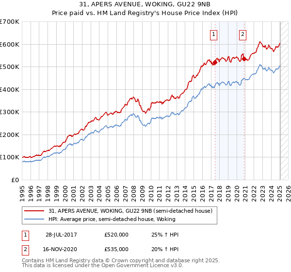 31, APERS AVENUE, WOKING, GU22 9NB: Price paid vs HM Land Registry's House Price Index