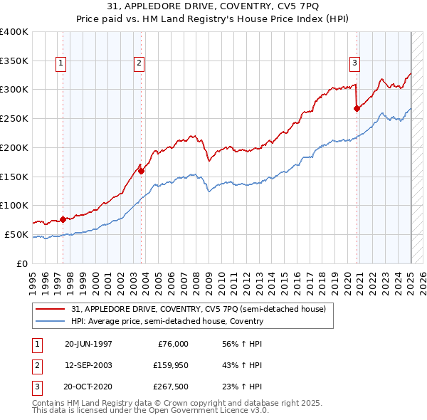 31, APPLEDORE DRIVE, COVENTRY, CV5 7PQ: Price paid vs HM Land Registry's House Price Index