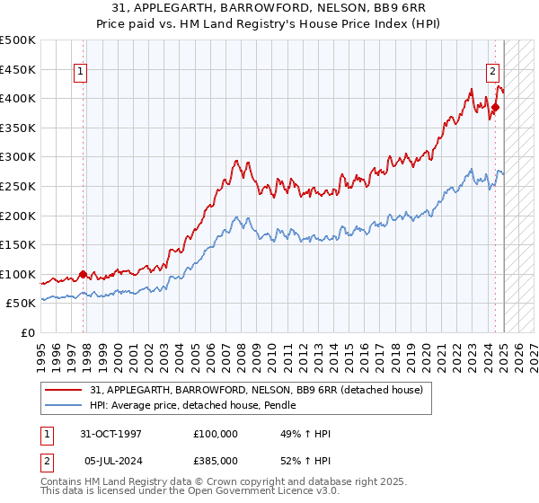 31, APPLEGARTH, BARROWFORD, NELSON, BB9 6RR: Price paid vs HM Land Registry's House Price Index