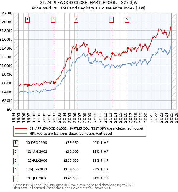 31, APPLEWOOD CLOSE, HARTLEPOOL, TS27 3JW: Price paid vs HM Land Registry's House Price Index