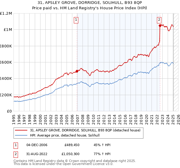 31, APSLEY GROVE, DORRIDGE, SOLIHULL, B93 8QP: Price paid vs HM Land Registry's House Price Index