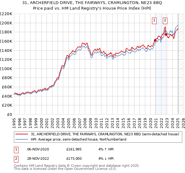 31, ARCHERFIELD DRIVE, THE FAIRWAYS, CRAMLINGTON, NE23 8BQ: Price paid vs HM Land Registry's House Price Index